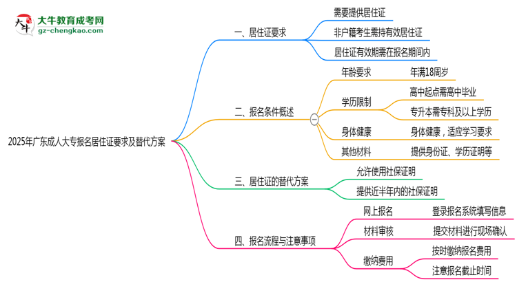 2025年廣東成人大專異地報名居住證要求及替代方案思維導圖