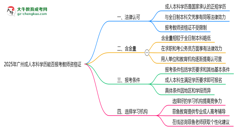 2025年廣州成人本科學歷能否報考教師資格證思維導圖