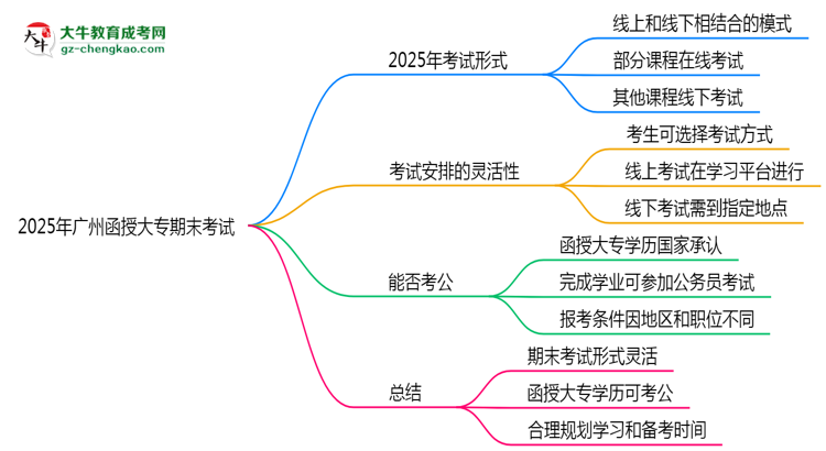 2025年廣州函授大專期末考試是線上考還是線下考？思維導(dǎo)圖