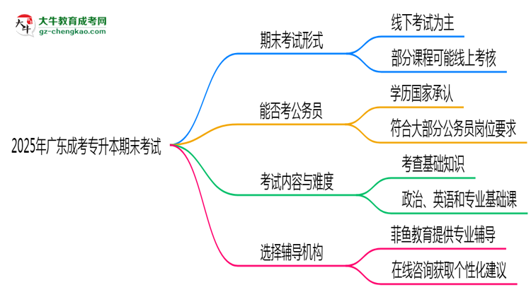 2025年廣東成考專升本期末考試是線上考還是線下考？思維導圖