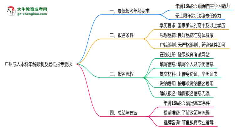 廣州成人本科年齡限制及最低報考要求說明思維導(dǎo)圖