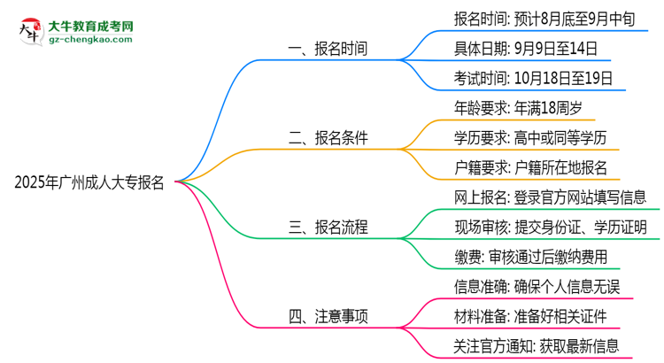 2025年廣州成人大專報(bào)名截止時(shí)間與注意事項(xiàng)思維導(dǎo)圖