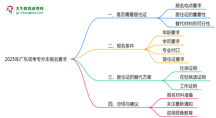 2025年廣東成考專升本異地報名居住證要求及替代方案思維導圖