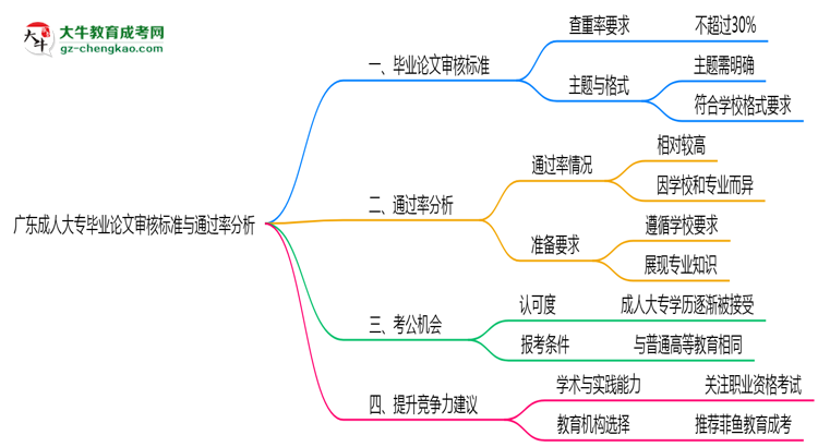 廣東成人大專畢業(yè)論文審核標(biāo)準(zhǔn)與通過率分析思維導(dǎo)圖