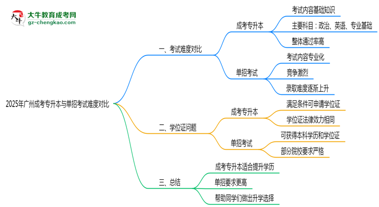 2025年廣州成考專(zhuān)升本與單招考試難度對(duì)比思維導(dǎo)圖
