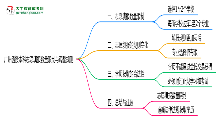 廣州函授本科志愿填報數(shù)量限制與調整規(guī)則思維導圖