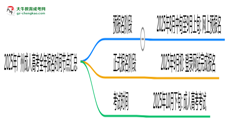 2025年廣州成人高考全年報(bào)名時(shí)間節(jié)點(diǎn)匯總思維導(dǎo)圖