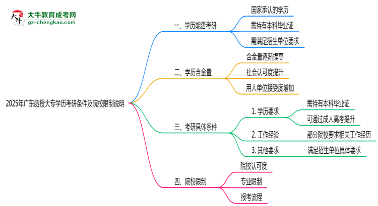 2025年廣東函授大專學(xué)歷考研條件及院校限制說明思維導(dǎo)圖