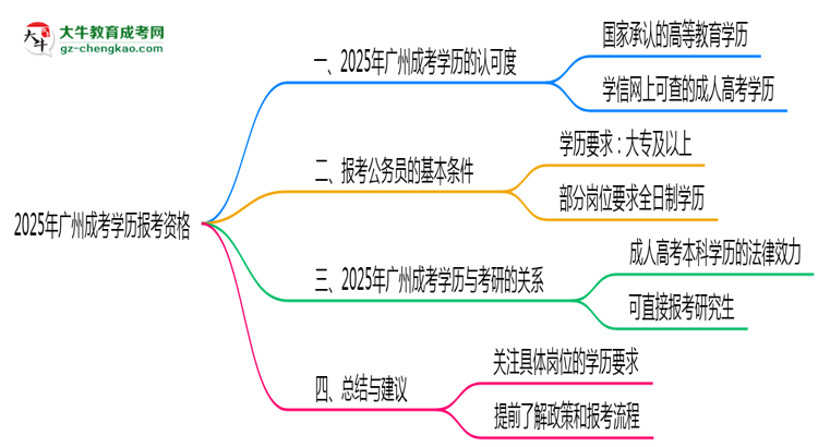 2025年廣州成考學(xué)歷有資格報考公務(wù)員嗎？思維導(dǎo)圖