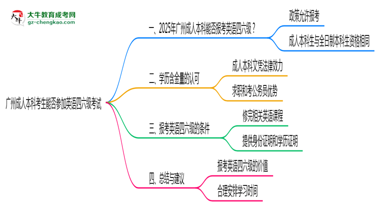 廣州成人本科考生能否參加英語(yǔ)四六級(jí)考試思維導(dǎo)圖