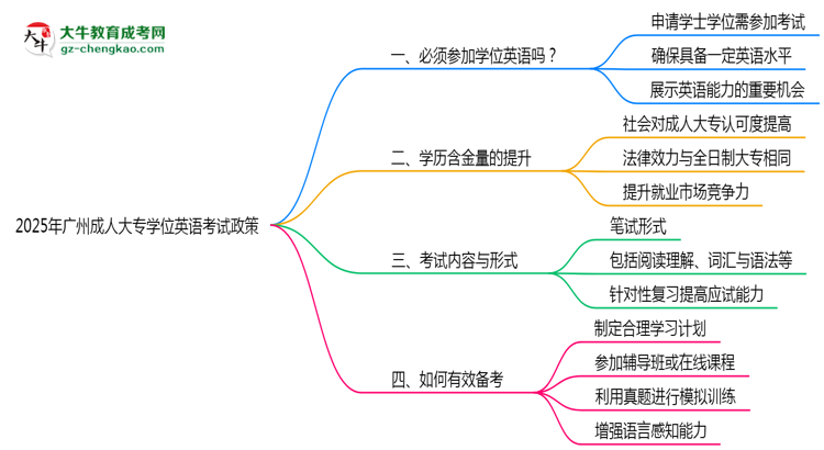 2025年廣州成人大專學位英語考試必考政策思維導圖