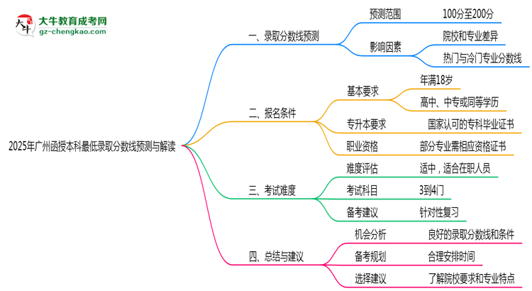 2025年廣州函授本科最低錄取分?jǐn)?shù)線預(yù)測(cè)與解讀思維導(dǎo)圖