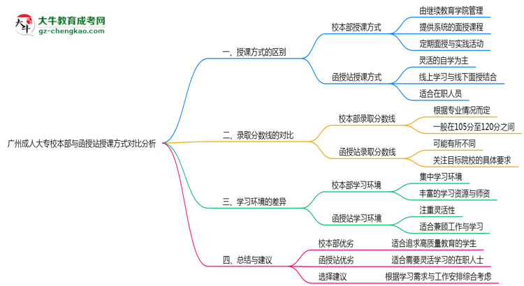廣州成人大專校本部與函授站授課方式對比分析（2025年最新）思維導(dǎo)圖