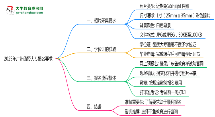 2025年廣州函授大專(zhuān)報(bào)名照片格式尺寸及背景要求思維導(dǎo)圖