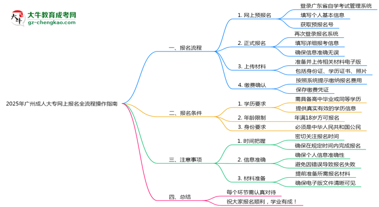 2025年廣州成人大專網(wǎng)上報(bào)名全流程操作指南思維導(dǎo)圖