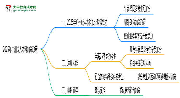 2025年廣州成人本科加分政策適用人群及申報流程思維導(dǎo)圖