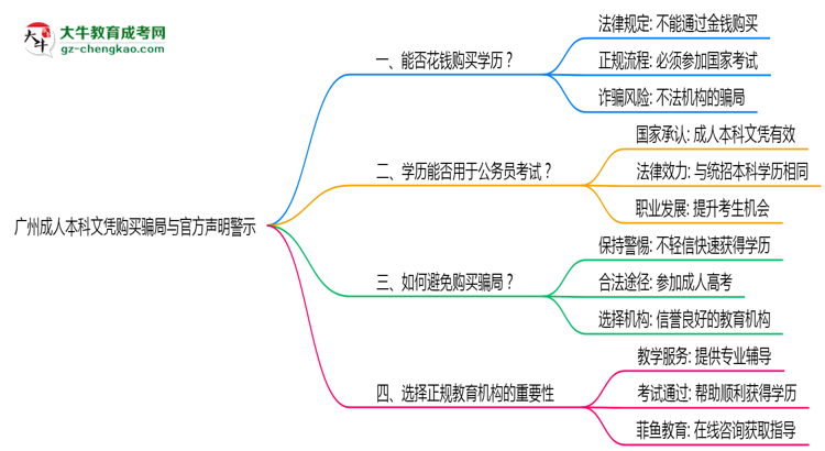 廣州成人本科文憑購買騙局與官方聲明警示思維導圖