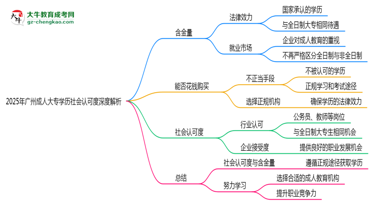 2025年廣州成人大專學(xué)歷社會認可度深度解析思維導(dǎo)圖