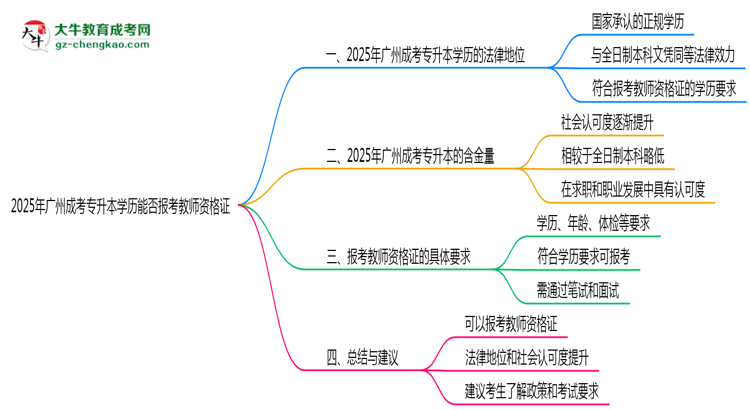 2025年廣州成考專升本學歷能否報考教師資格證思維導圖