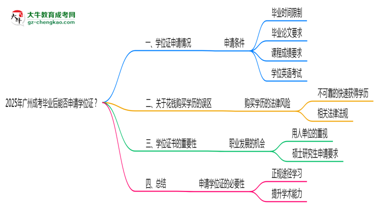 2025年廣州成考畢業(yè)后能否申請學(xué)位證？思維導(dǎo)圖