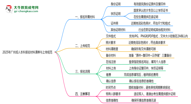 2025年廣州成人本科報名材料清單與上傳規(guī)范思維導(dǎo)圖