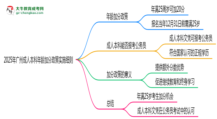 2025年廣州成人本科年齡加分政策實施細(xì)則思維導(dǎo)圖