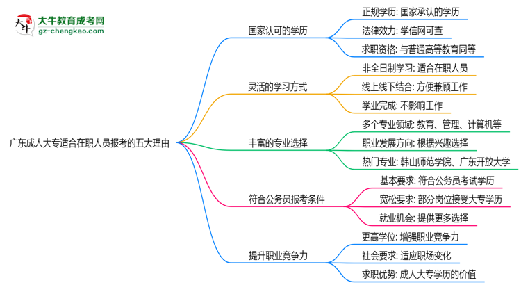 廣東成人大專適合在職人員報(bào)考的五大理由思維導(dǎo)圖