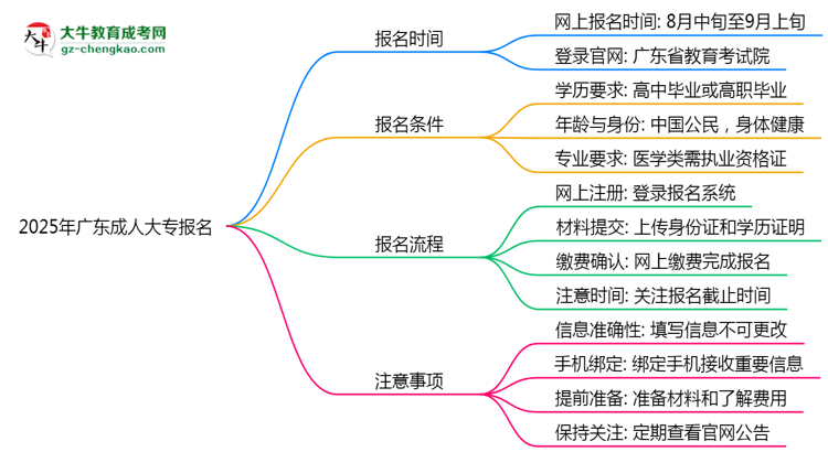 2025年廣東成人大專(zhuān)報(bào)名截止時(shí)間與注意事項(xiàng)思維導(dǎo)圖