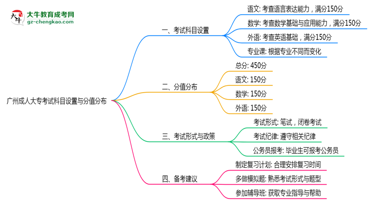 廣州成人大專考試科目設(shè)置與分值分布說明（2025年新）思維導(dǎo)圖