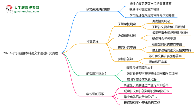 2025年廣州函授本科論文未通過補(bǔ)交流程思維導(dǎo)圖