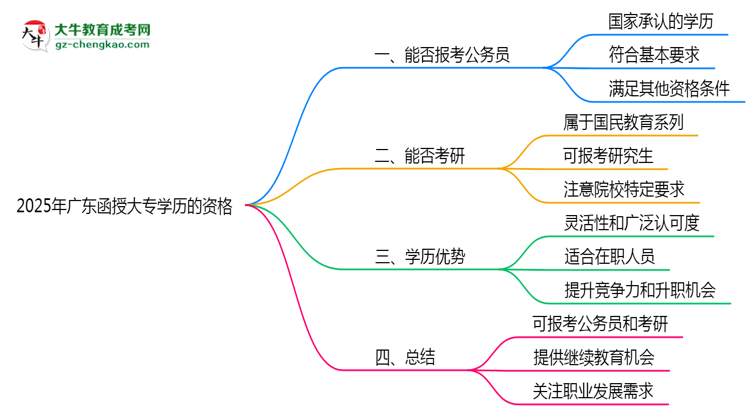 2025年廣東函授大專學(xué)歷有資格報考公務(wù)員嗎？思維導(dǎo)圖