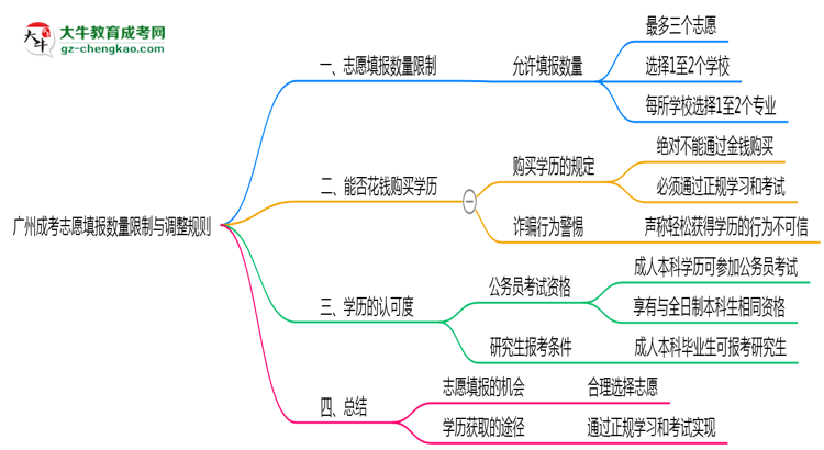 廣州成考志愿填報(bào)數(shù)量限制與調(diào)整規(guī)則思維導(dǎo)圖
