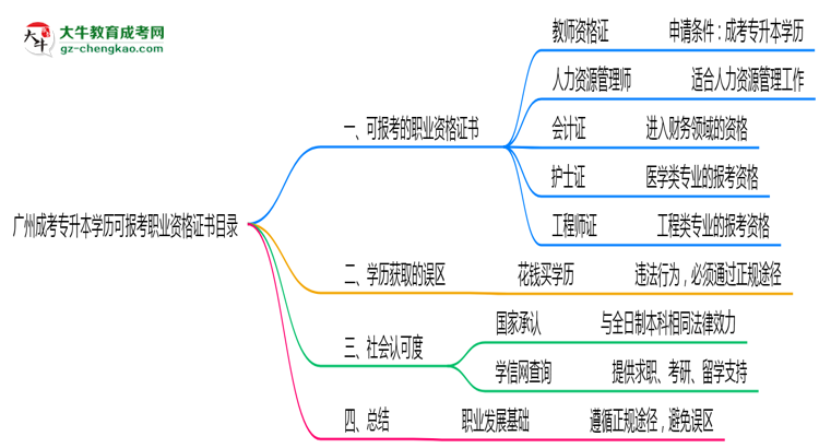 廣州成考專升本學歷可報考職業(yè)資格證書目錄思維導圖