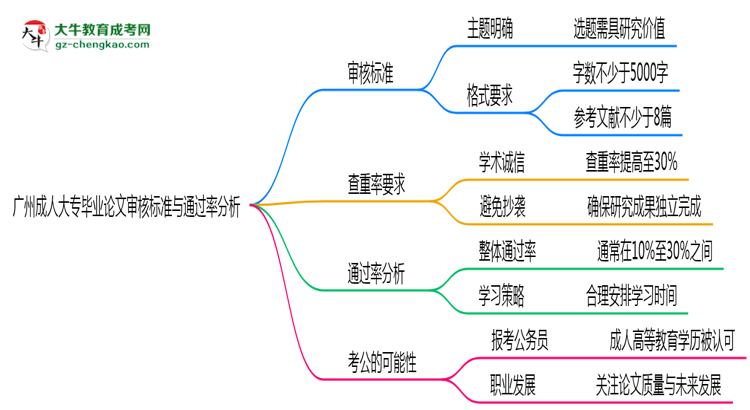 廣州成人大專畢業(yè)論文審核標(biāo)準(zhǔn)與通過率分析思維導(dǎo)圖