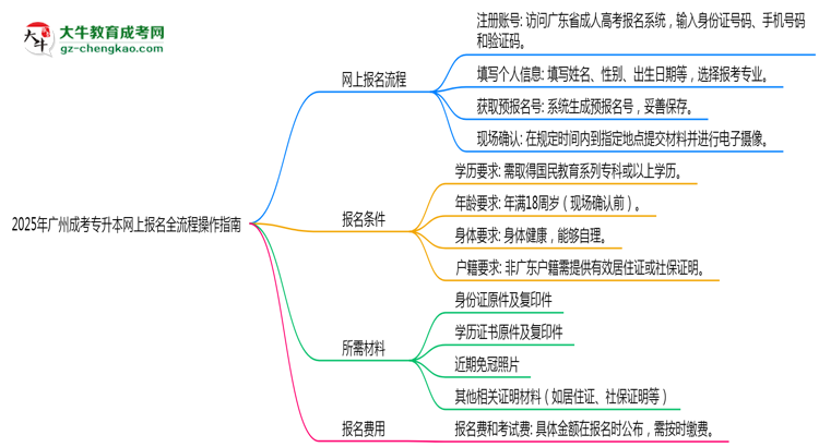 2025年廣州成考專升本網(wǎng)上報名全流程操作指南思維導(dǎo)圖