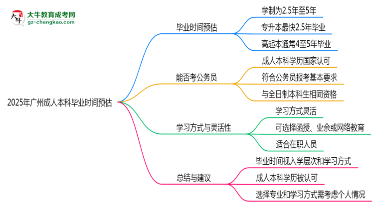 2025年廣州成人本科最快畢業(yè)拿證時(shí)間預(yù)估思維導(dǎo)圖