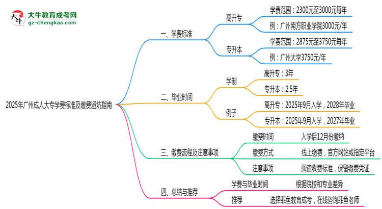 2025年廣州成人大專學(xué)費(fèi)標(biāo)準(zhǔn)及繳費(fèi)避坑指南思維導(dǎo)圖