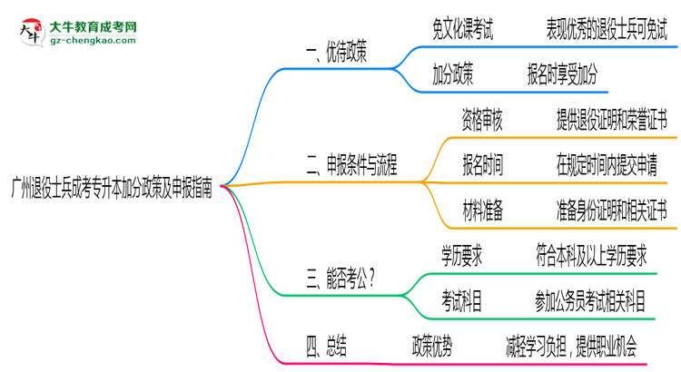 廣州退役士兵成考專升本加分政策及申報指南（2025年最新）思維導(dǎo)圖