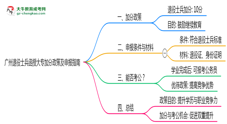 廣州退役士兵函授大專加分政策及申報(bào)指南（2025年最新）思維導(dǎo)圖
