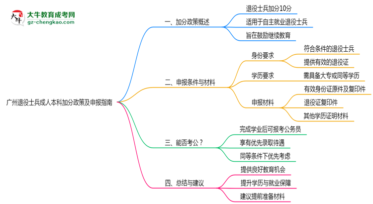 廣州退役士兵成人本科加分政策及申報(bào)指南（2025年最新）思維導(dǎo)圖