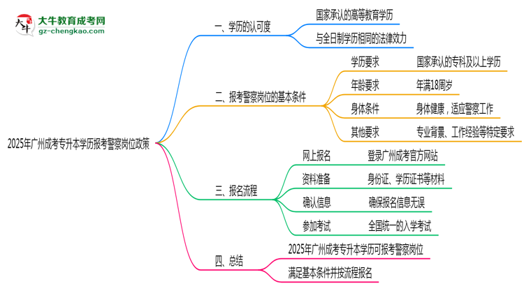 2025年廣州成考專升本學歷報考警察崗位政策思維導(dǎo)圖