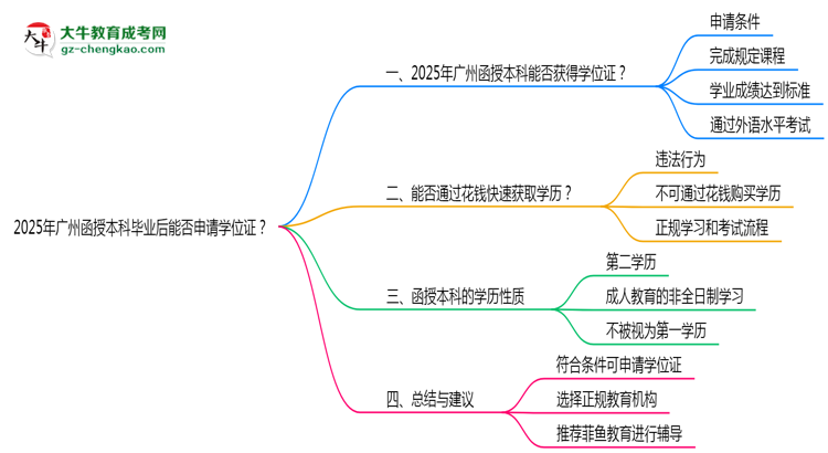 2025年廣州函授本科畢業(yè)后能否申請學(xué)位證?思維導(dǎo)圖