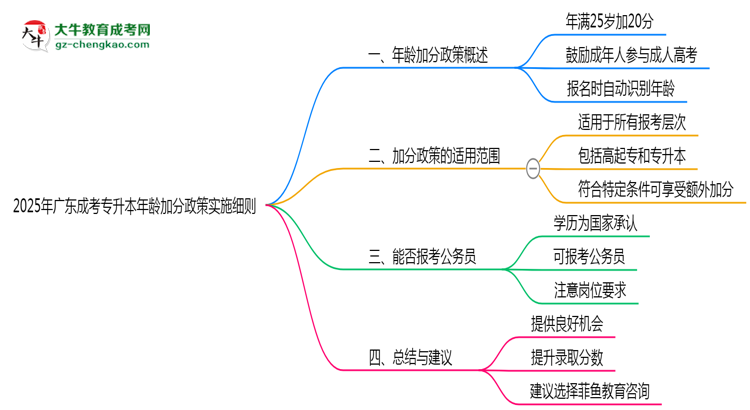 2025年廣東成考專(zhuān)升本年齡加分政策實(shí)施細(xì)則思維導(dǎo)圖