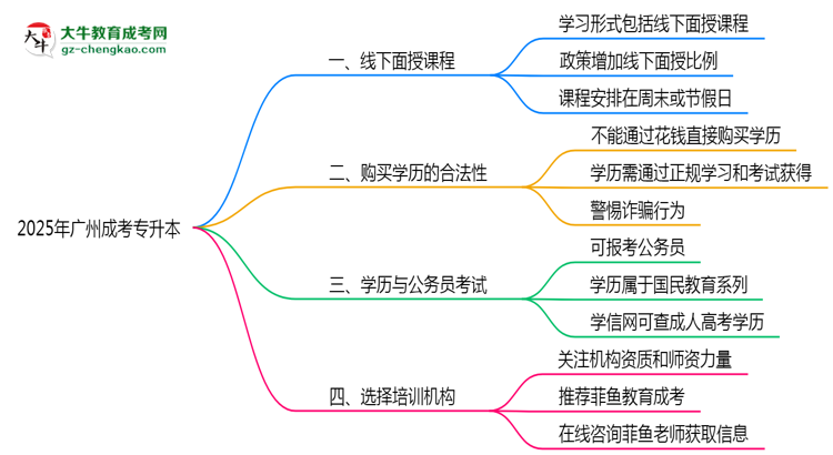 2025年廣州成考專升本線下面授課程安排說明思維導(dǎo)圖