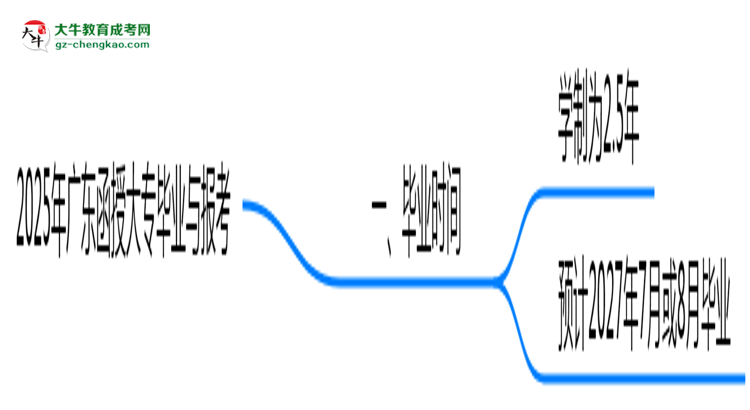 2025年廣東函授大專最快畢業(yè)拿證時間預(yù)估思維導(dǎo)圖