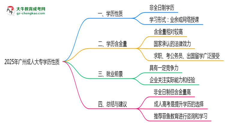 2025年廣州成人大專(zhuān)學(xué)歷是否屬于全日制性質(zhì)思維導(dǎo)圖