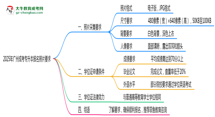 2025年廣州成考專升本報名照片格式尺寸及背景要求思維導圖