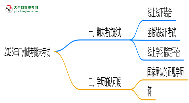 2025年廣州成考期末考試是線上考還是線下考？思維導(dǎo)圖