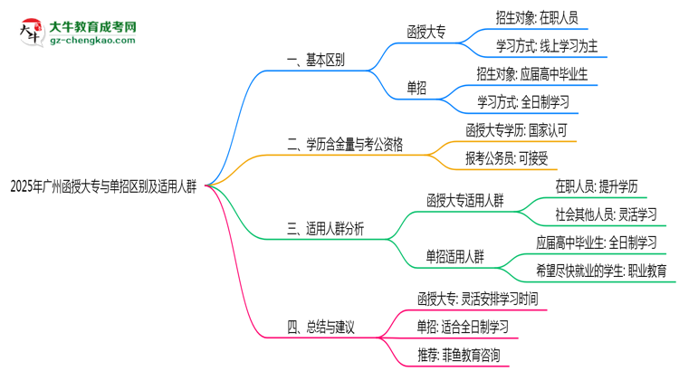 2025年廣州函授大專與單招區(qū)別及適用人群思維導(dǎo)圖