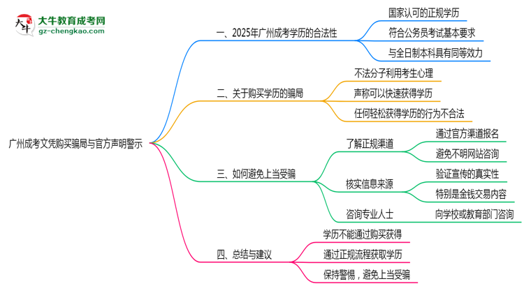 廣州成考文憑購(gòu)買(mǎi)騙局與官方聲明警示思維導(dǎo)圖